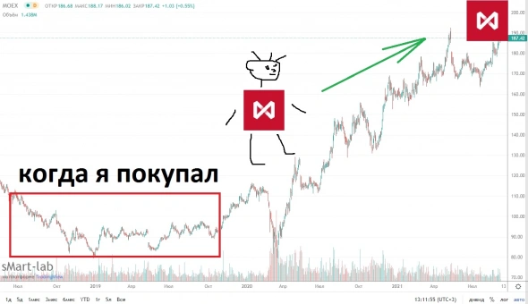 100% доход на Московской бирже