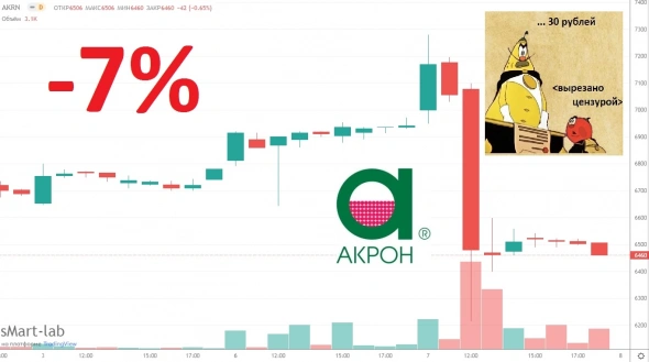 Акции Акрон полетели вниз на 7% из-за выплаты дивидендов