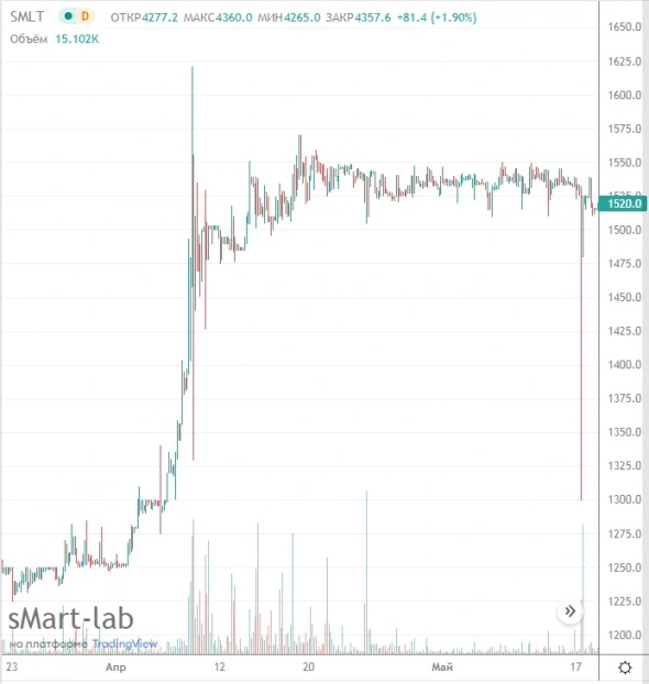 Акции Самолёт инвесторы запустили в полёт на 7,5%, забыв захватить парашют Акции Самолёт инвесторы запустили в полёт на 7,5%, забыв захватить парашют