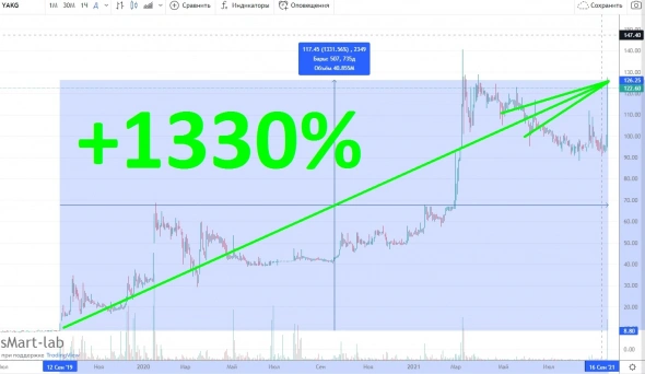 Новостной взрыв акций ЯТЭК привёл к росту в 33% Новостной взрыв акций ЯТЭК привёл к росту в 33%
