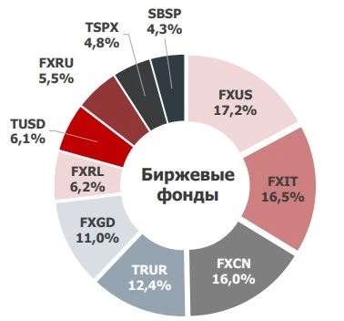 Показываю инвестиционный портфель Московской биржи