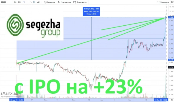 Акции Сегежа растут на 23% от IPO благодаря новой покупке