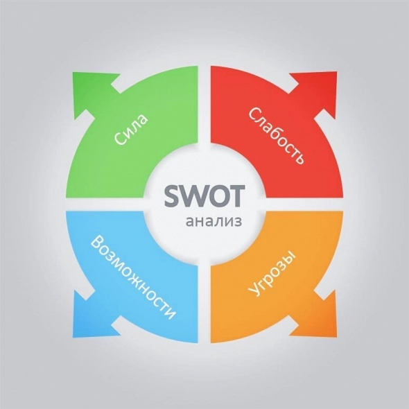 Как решить любую проблему и что такое SWOT-анализ?