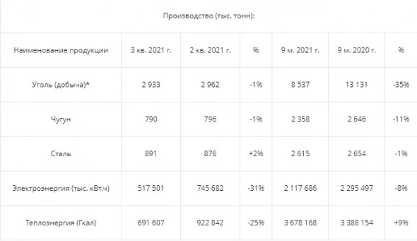 Падение Мечел на 26% с октября обнажает болезнь сердца компании