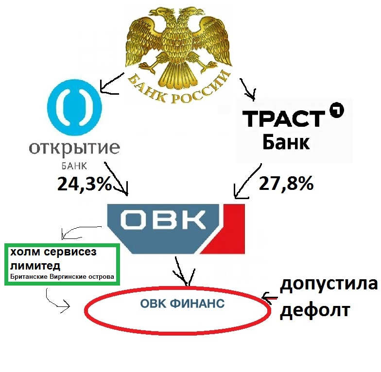 Центральный банк допустил дефолт дочерней ОВК