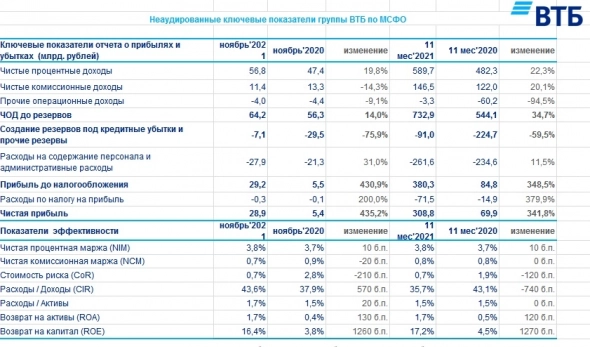Костин дал рекордную прибыль и ВТБ может выплатить большие дивиденды Костин дал рекордную прибыль и ВТБ может выплатить большие дивиденды