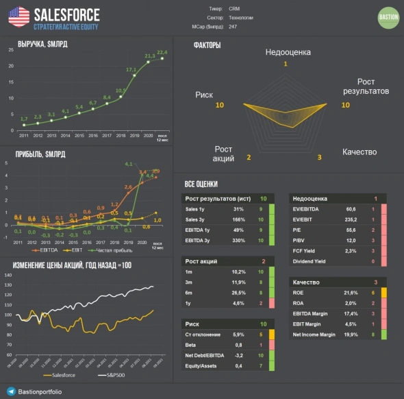Salesforce: лидер рынка CRM-систем с основателем во главе
