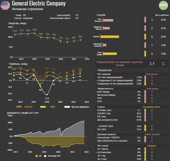 Раздел General Electric. Как поменяется бизнес компании?