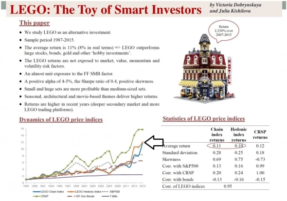 LEGO - хорошая инвестиция? Доходность превысила акции, золото и облигации