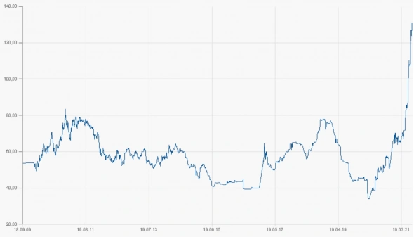 📈Цена на уголь в Европе достигла рекорда с конца 2010 года