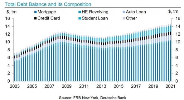 Долги американцев растут по всем фронтам