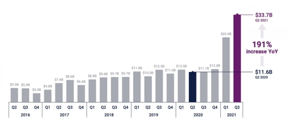 Объём мировых инвестиций в финансовые технологические компании во втором квартале  - исторический рекорд