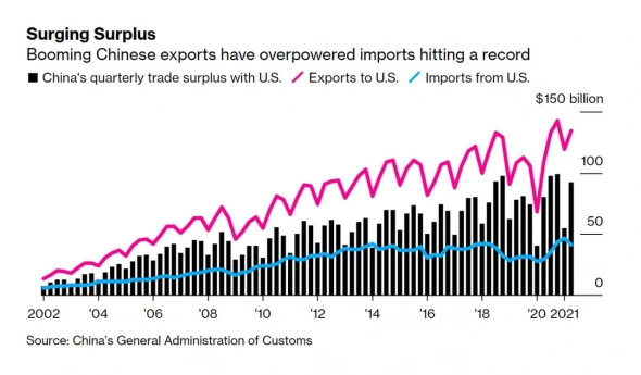 Торговля товарами между США и Китаем растет самыми быстрыми темпами за последние годы
