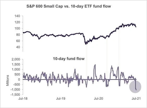 Оттоки из акций small-caps резко усилились