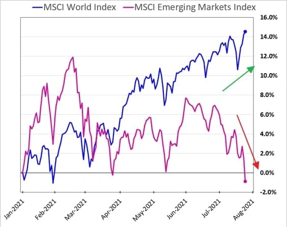 Мировой индекс акций в сравнении с индексом Emerging Markets