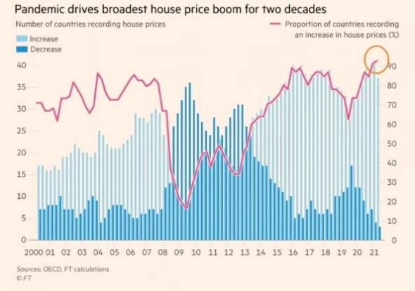 Рост цен на мировом рынке недвижимости рекордный за десятилетия