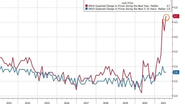PCE Core Deflator вырос до самого высокого уровня с июля 1991 года PCE Core Deflator вырос до самого высокого уровня с июля 1991 года
