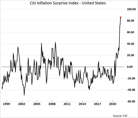 Инфляция в США продолжает расти быстрее ожиданий Инфляция в США продолжает расти быстрее ожиданий