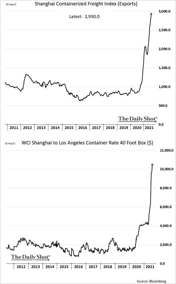 Шанхайских индекс контейнерных перевозок, график