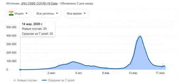 Импорт золота в Индии за июль - максимум с апреля