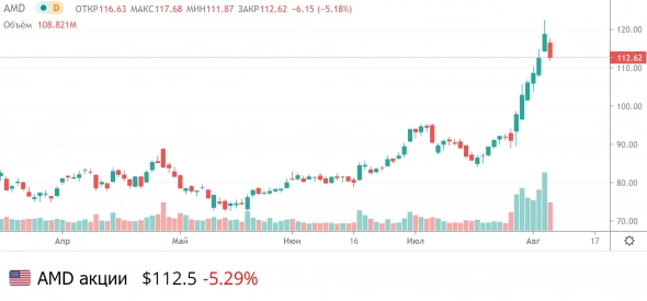 📈 Акции AMD теряют -5.29%, после 6-ти дневного роста