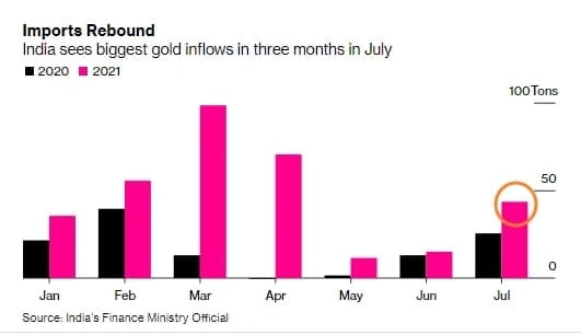 Импорт золота в Индии за июль - максимум с апреля