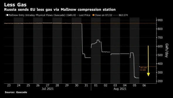 Поставки газа по Ямалу-Европа, график