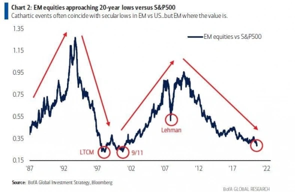 Акции развивающихся рынков против S&P5 00 = минимум за 20 лет - BofA