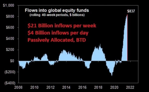 Притоки в мировые акции, график - Goldman