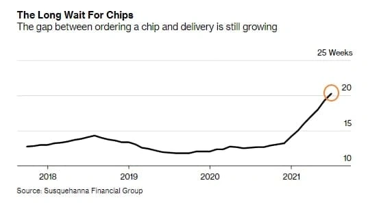 Среднее время ожидания поставок чипов - более 20 недель - очередной рекорд