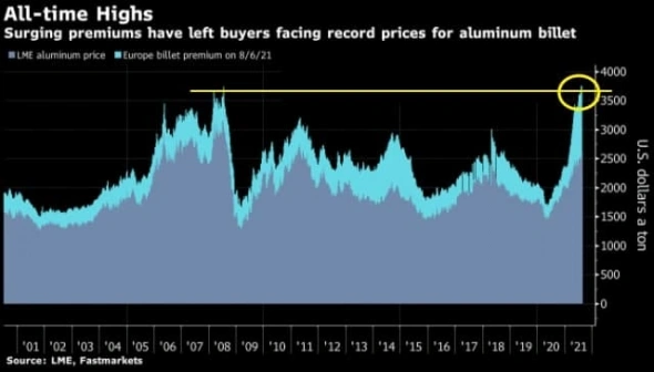 Цены на алюминиевые заготовки достигли исторического рекорда