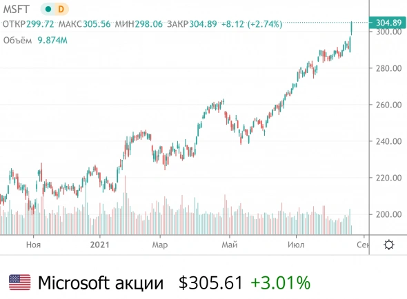 📈 Акции Microsoft выросли на 3% после повышения тарифов на Microsoft 365