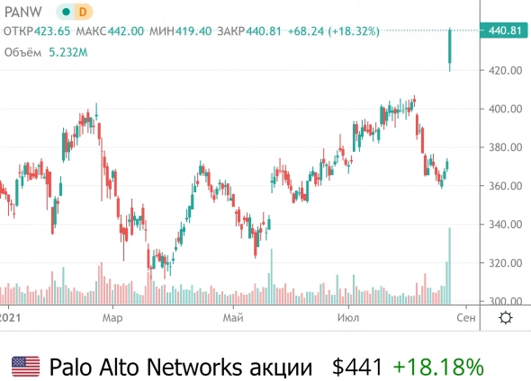 📈 Акции Palo Alto Networks растут на 18% после выхода квартального отчёта