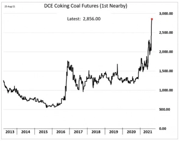 Китай проведет расследование на ценообразование и спекуляции на рынке угля