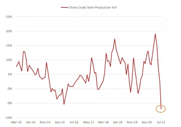 В Китае рекордно падает производство стали