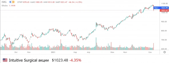 📉 Акции Intuitive Surgical упали на 4.5% после заявления руководства компании