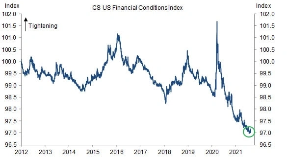 Индекс финансовых условий в США - новый рекорд