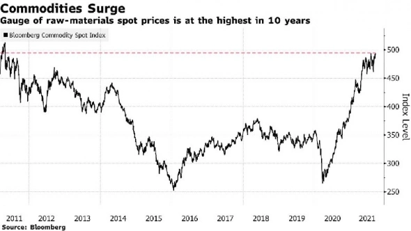 Цены на Commodities снова на рекордных максимумах - снова рост инфляционного давления - Bloomberg