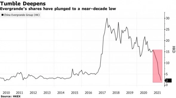 📉 Акции и облигации Evergrande продолжают падать