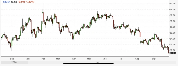 📉 Серебро рухнуло на 4,2% без новостей - возможные причины падения