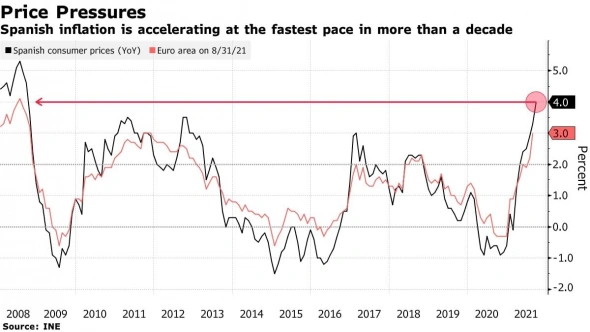 Темпы роста инфляции - максимум с 2008 года - График