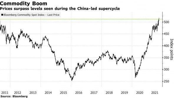 📈 Bloomberg Commodity Spot Index достиг нового исторического максимума