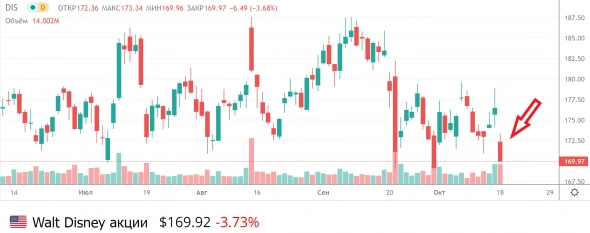 📉Банк Barclays понизил рейтинг Disney+ , акции отреагировали падением -4%