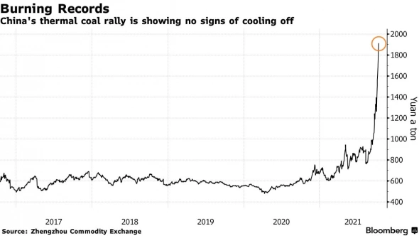 📈 Цена на энергетический уголь в Китае установила новый рекорд