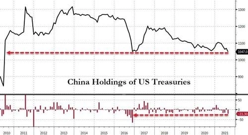 Китай снизил вложения в US Treasuries в августе до 10-летнего минимума - График