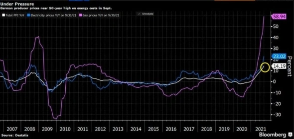 📈 Рост промышленной инфляции в Германии - максимум за 50 лет