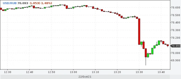 📈Доллар рубль опустился ниже 69,9 после повышения ставки ЦБ