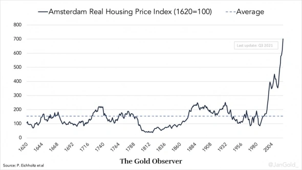 Цены на жилье в Амстердаме на максимуме за 400 лет - График