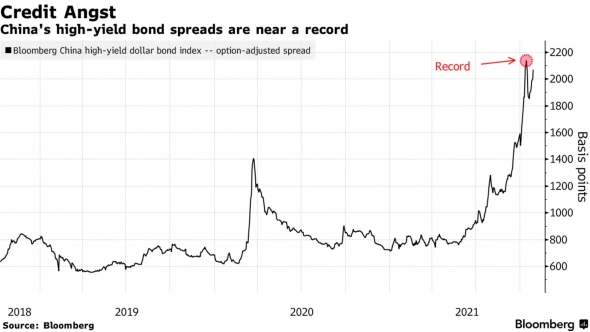 В ноябре китайским девелоперам нужно заплатить $2 млрд обязательств по облигациям