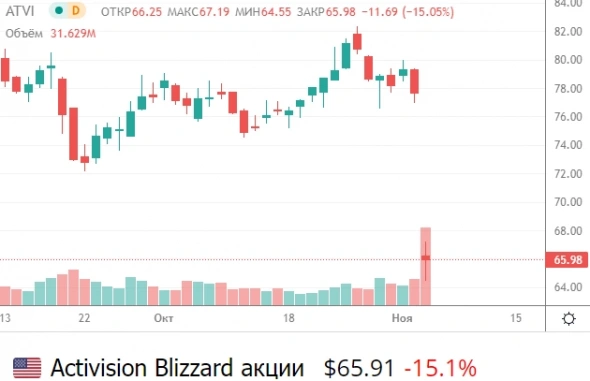 📉 Акции Activision Blizzard рухнули на 15% после слабого квартального отчёта